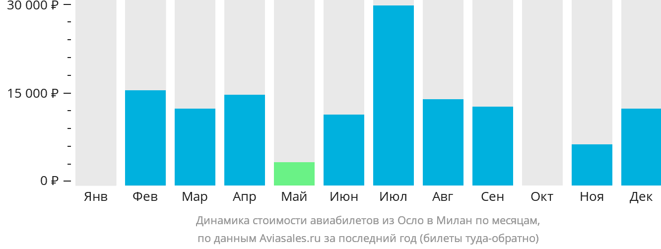 Динамика стоимости авиабилетов из Осло в Милан по месяцам