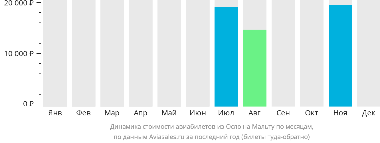 Динамика стоимости авиабилетов из Осло на Мальту по месяцам
