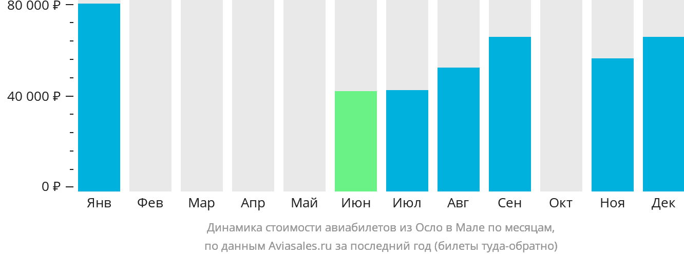 Динамика стоимости авиабилетов из Осло в Мале по месяцам