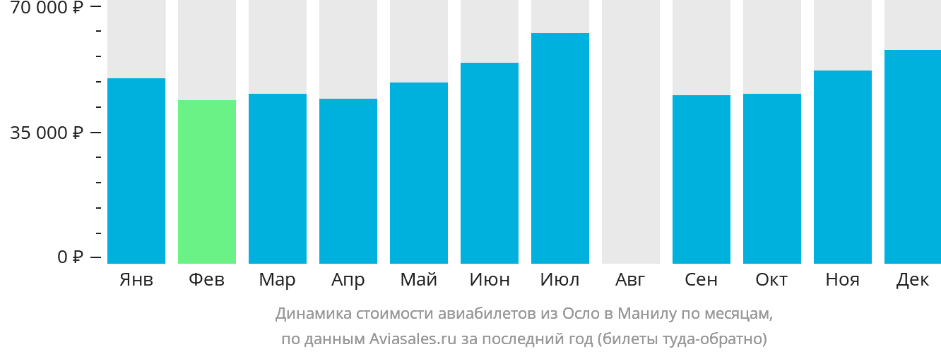 Динамика стоимости авиабилетов из Осло в Манилу по месяцам