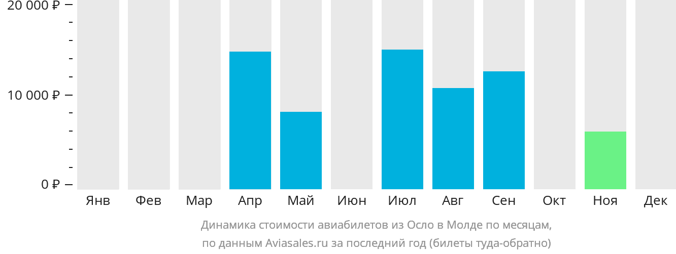 Динамика стоимости авиабилетов из Осло в Молде по месяцам