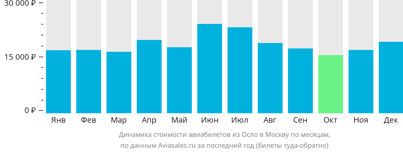 Динамика стоимости авиабилетов из Осло в Москву по месяцам