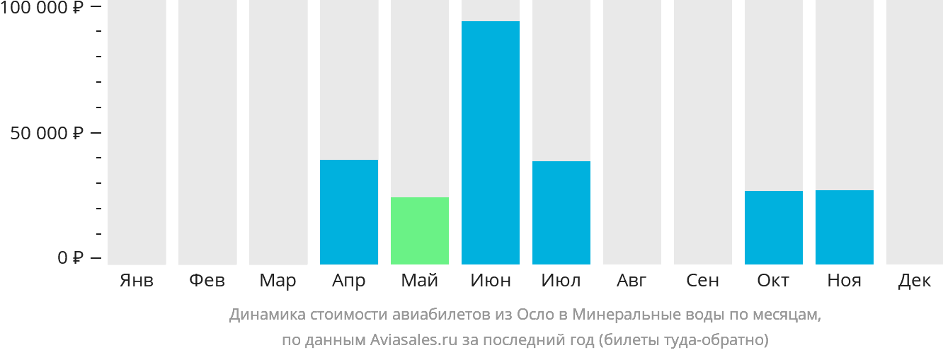 Динамика стоимости авиабилетов из Осло в Минеральные Воды по месяцам