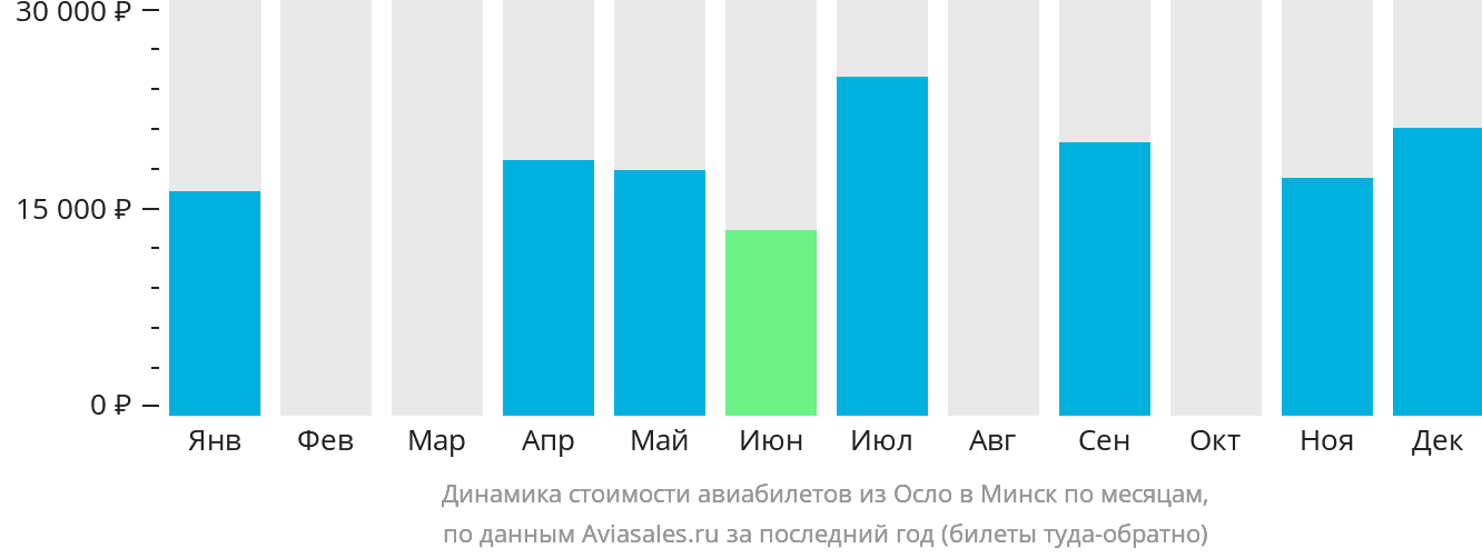Динамика стоимости авиабилетов из Осло в Минск по месяцам