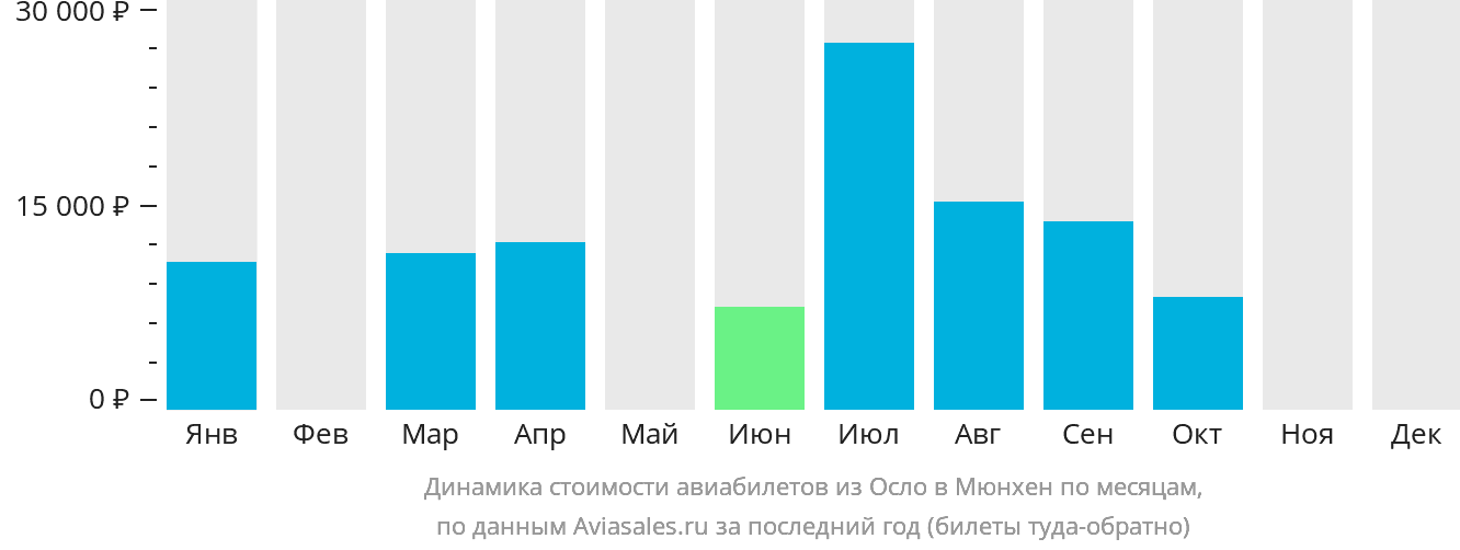 Динамика стоимости авиабилетов из Осло в Мюнхен по месяцам