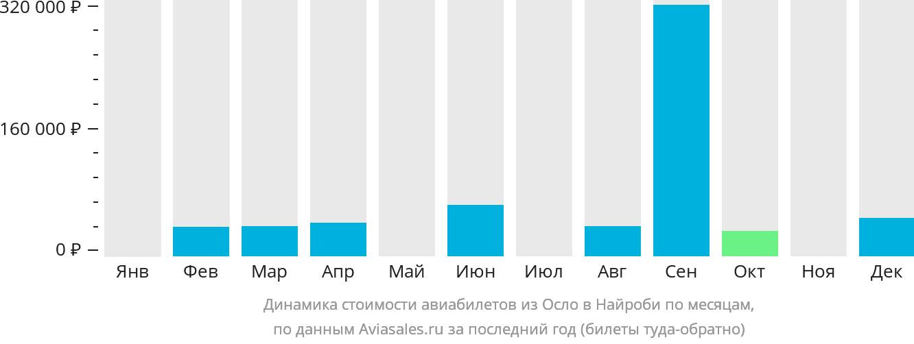 Динамика стоимости авиабилетов из Осло в Найроби по месяцам