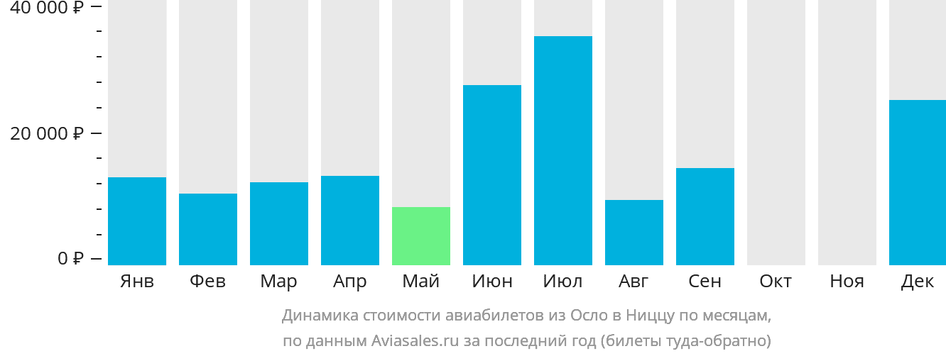 Динамика стоимости авиабилетов из Осло в Ниццу по месяцам