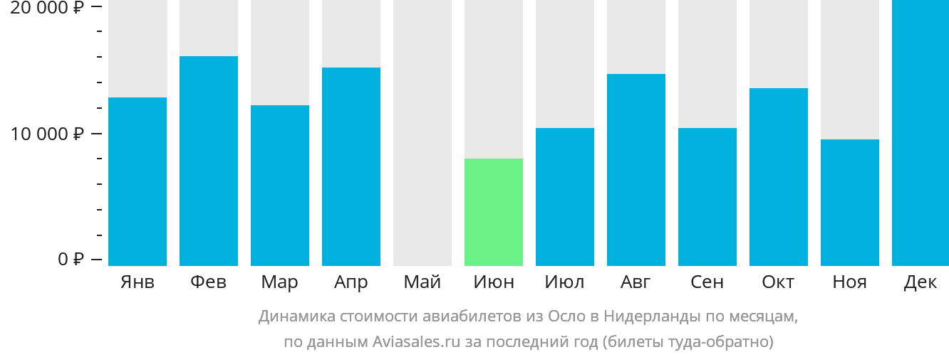 Динамика стоимости авиабилетов из Осло в Нидерланды по месяцам