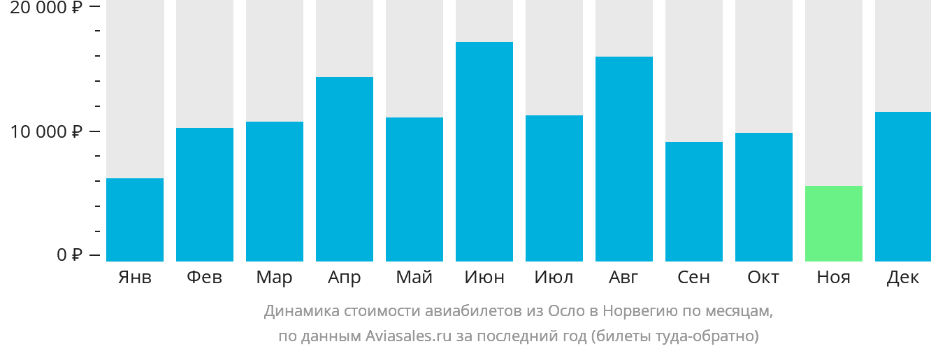 Динамика стоимости авиабилетов из Осло в Норвегию по месяцам