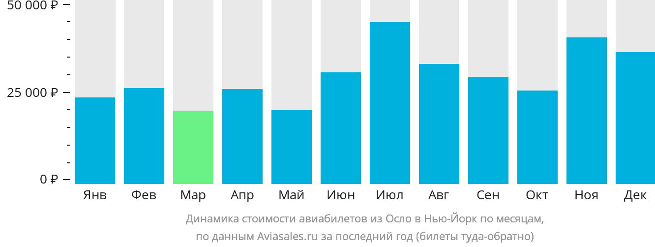 Динамика стоимости авиабилетов из Осло в Нью-Йорк по месяцам