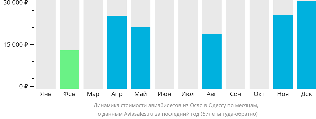 Динамика стоимости авиабилетов из Осло в Одессу по месяцам
