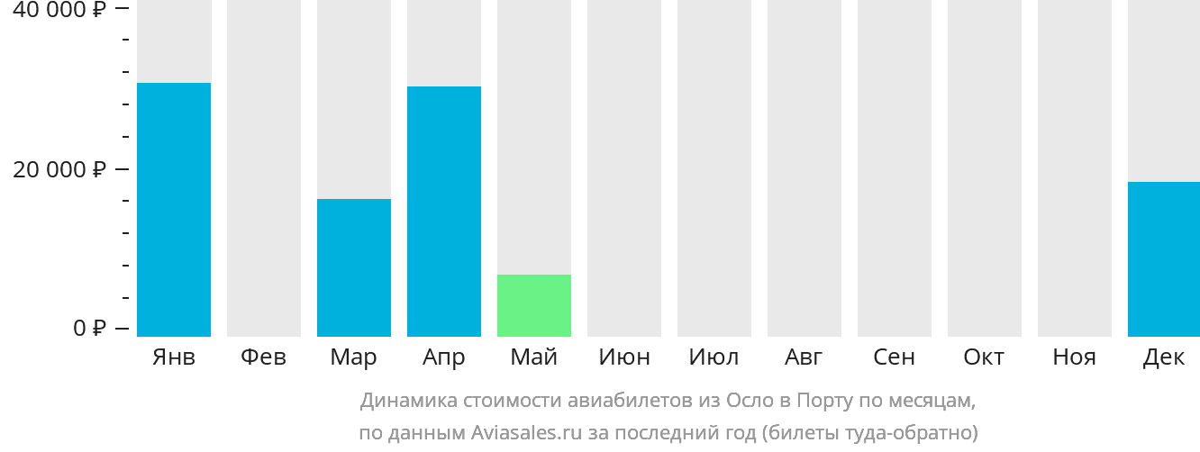 Динамика стоимости авиабилетов из Осло в Порту по месяцам