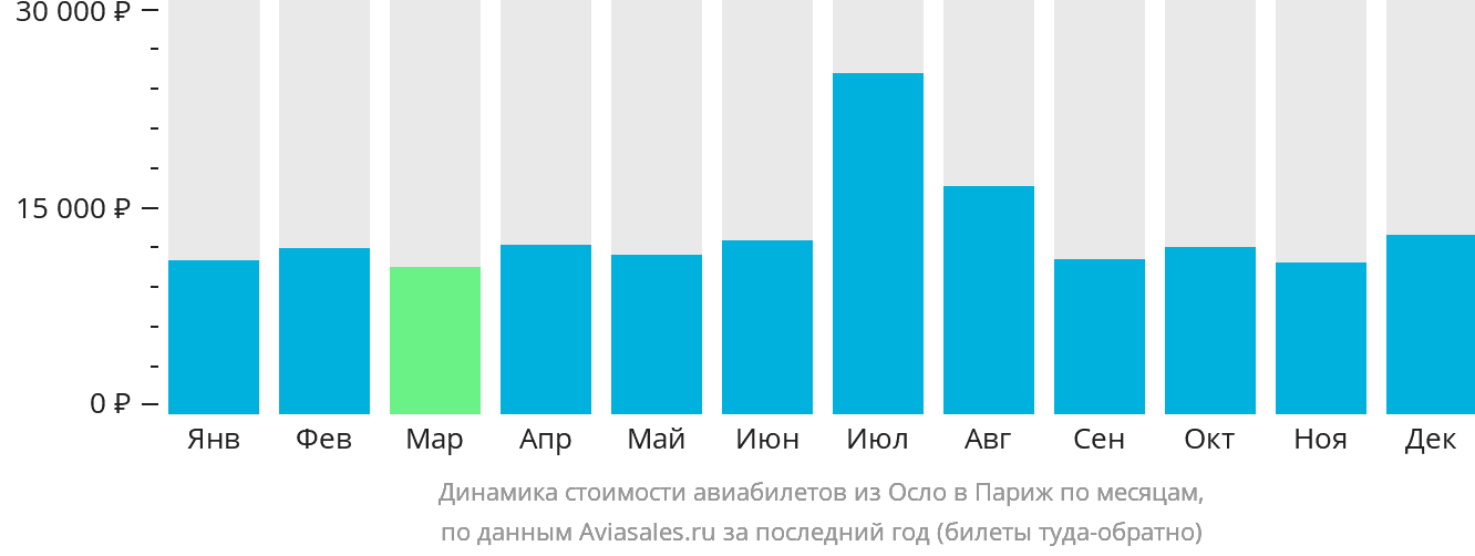 Динамика стоимости авиабилетов из Осло в Париж по месяцам