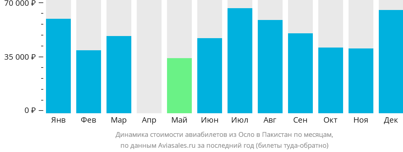 Динамика стоимости авиабилетов из Осло в Пакистан по месяцам