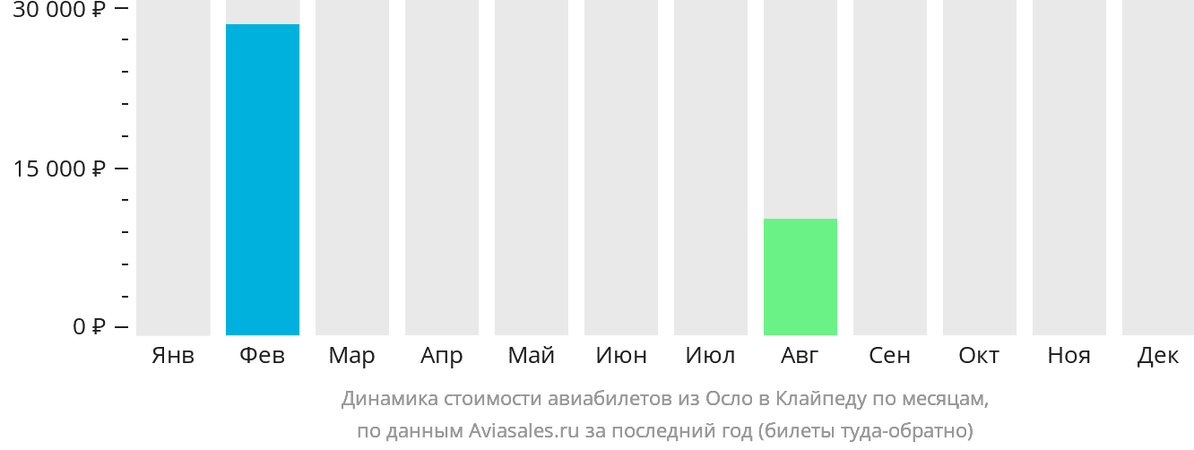 Динамика стоимости авиабилетов из Осло в Клайпеду по месяцам