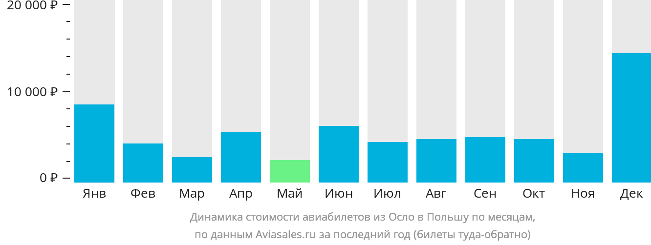 Динамика стоимости авиабилетов из Осло в Польшу по месяцам