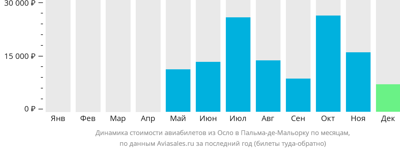 Динамика стоимости авиабилетов из Осло в Пальма-де-Майорку по месяцам