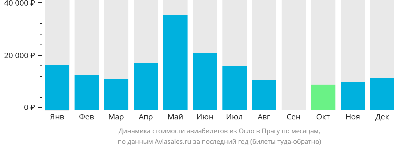 Динамика стоимости авиабилетов из Осло в Прагу по месяцам