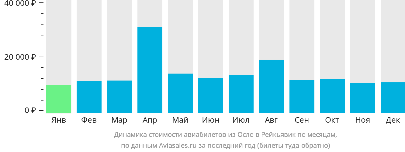 Динамика стоимости авиабилетов из Осло в Рейкьявик по месяцам