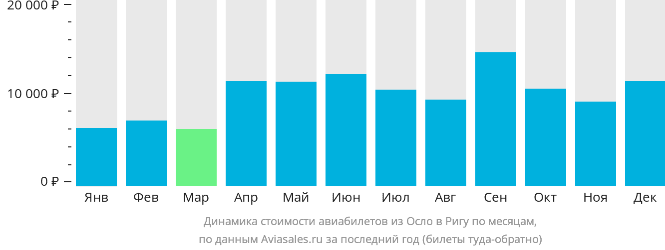 Динамика стоимости авиабилетов из Осло в Ригу по месяцам