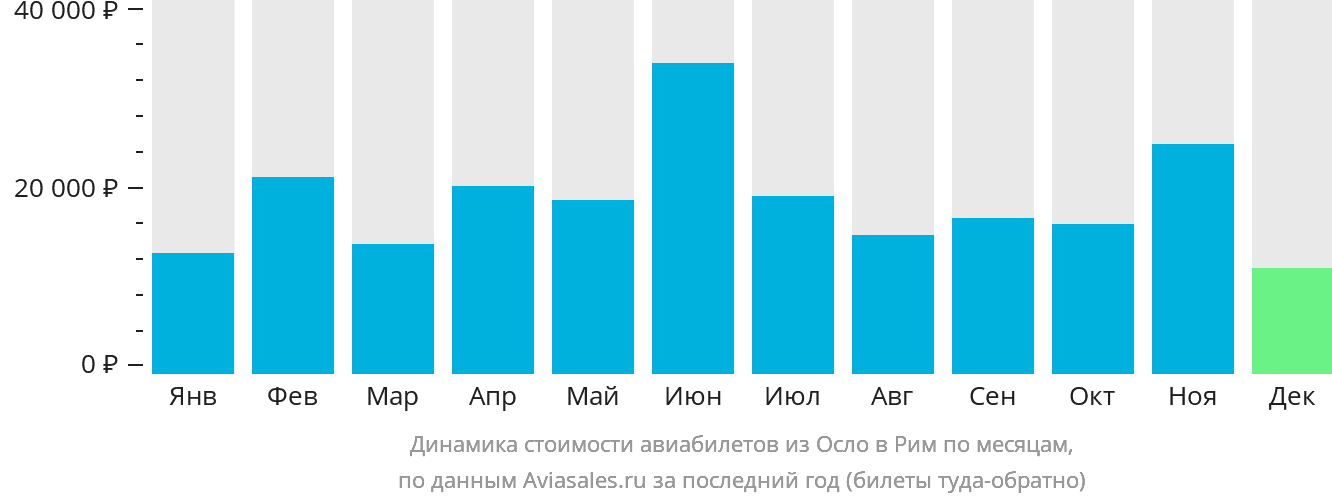 Динамика стоимости авиабилетов из Осло в Рим по месяцам