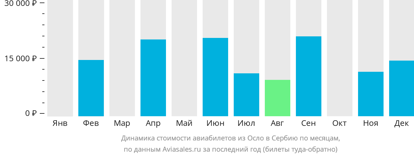 Динамика стоимости авиабилетов из Осло в Сербию по месяцам