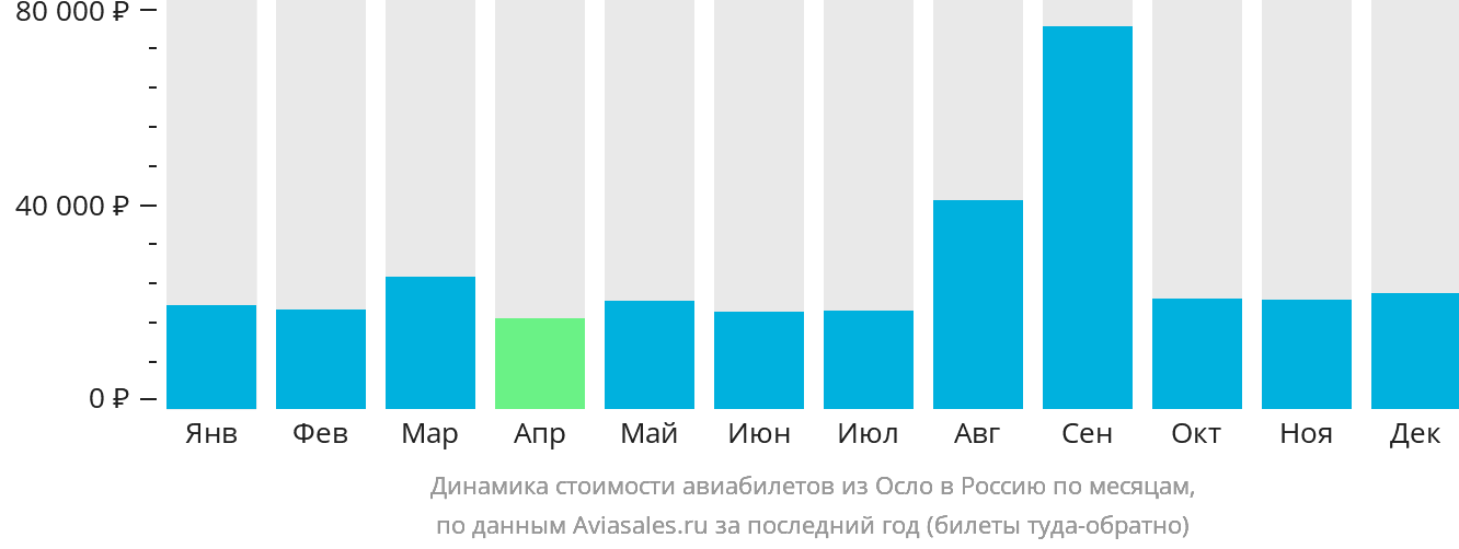 Динамика стоимости авиабилетов из Осло в Россию по месяцам