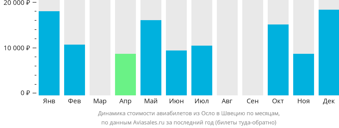 Динамика стоимости авиабилетов из Осло в Швецию по месяцам