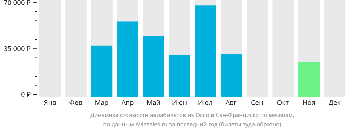 Динамика стоимости авиабилетов из Осло в Сан-Франциско по месяцам