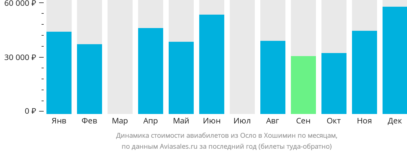Динамика стоимости авиабилетов из Осло в Хошимин по месяцам