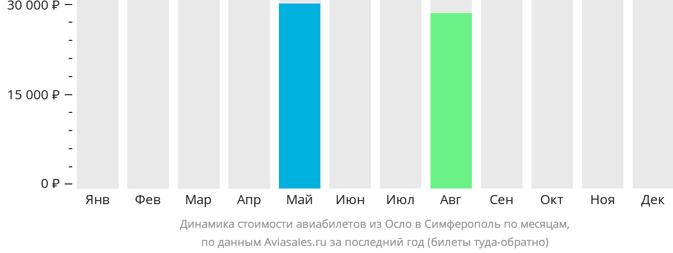 Динамика стоимости авиабилетов из Осло в Симферополь по месяцам