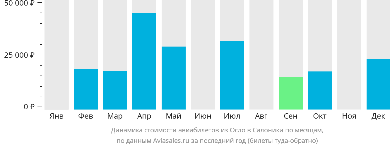 Динамика стоимости авиабилетов из Осло в Салоники по месяцам