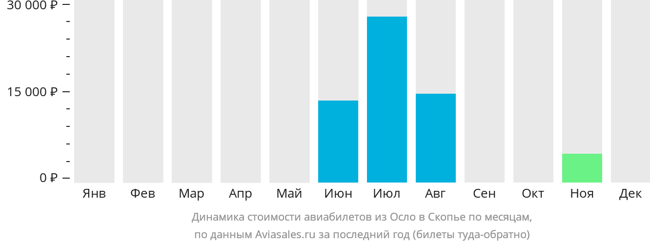 Динамика стоимости авиабилетов из Осло в Скопье по месяцам