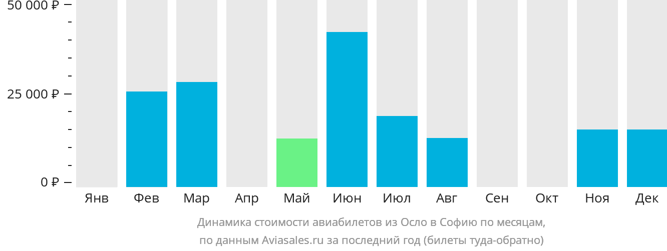 Динамика стоимости авиабилетов из Осло в Софию по месяцам