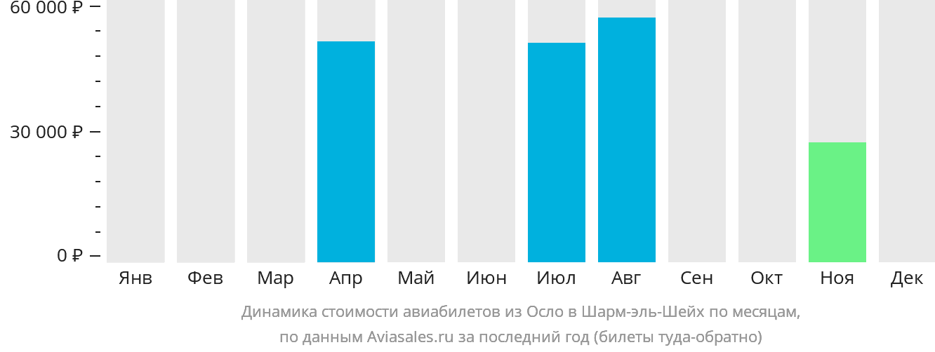 Динамика стоимости авиабилетов из Осло в Шарм-эш-Шейх по месяцам