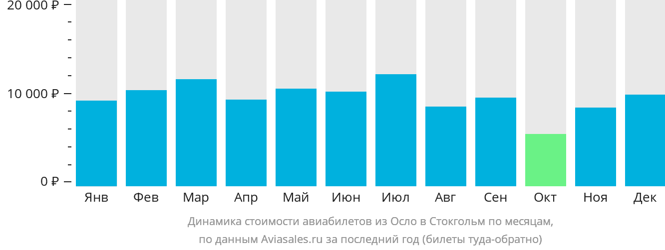 Динамика стоимости авиабилетов из Осло в Стокгольм по месяцам