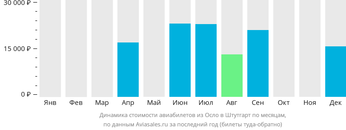Динамика стоимости авиабилетов из Осло в Штутгарт по месяцам