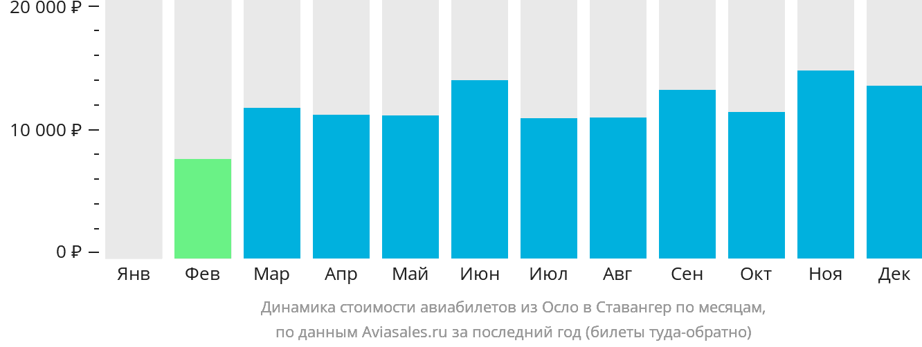 Динамика стоимости авиабилетов из Осло в Ставангер по месяцам