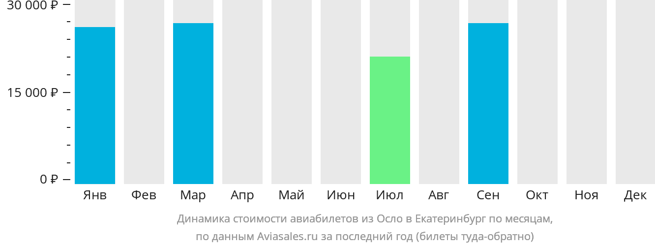 Динамика стоимости авиабилетов из Осло в Екатеринбург по месяцам