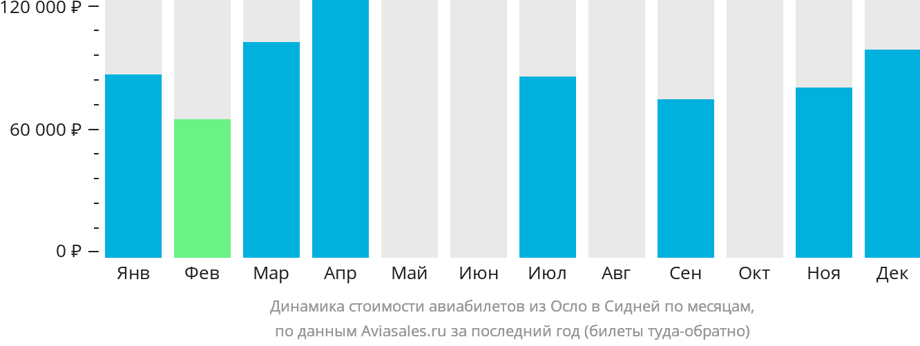 Динамика стоимости авиабилетов из Осло в Сидней по месяцам