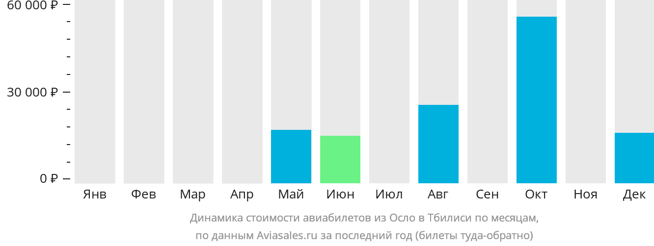Динамика стоимости авиабилетов из Осло в Тбилиси по месяцам