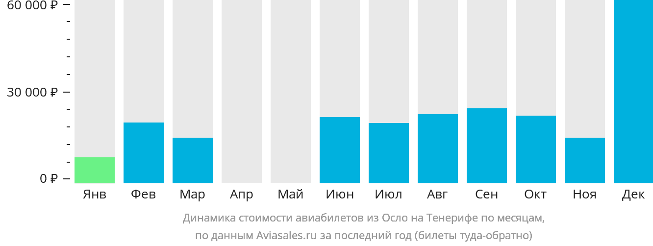 Динамика стоимости авиабилетов из Осло на Тенерифе по месяцам