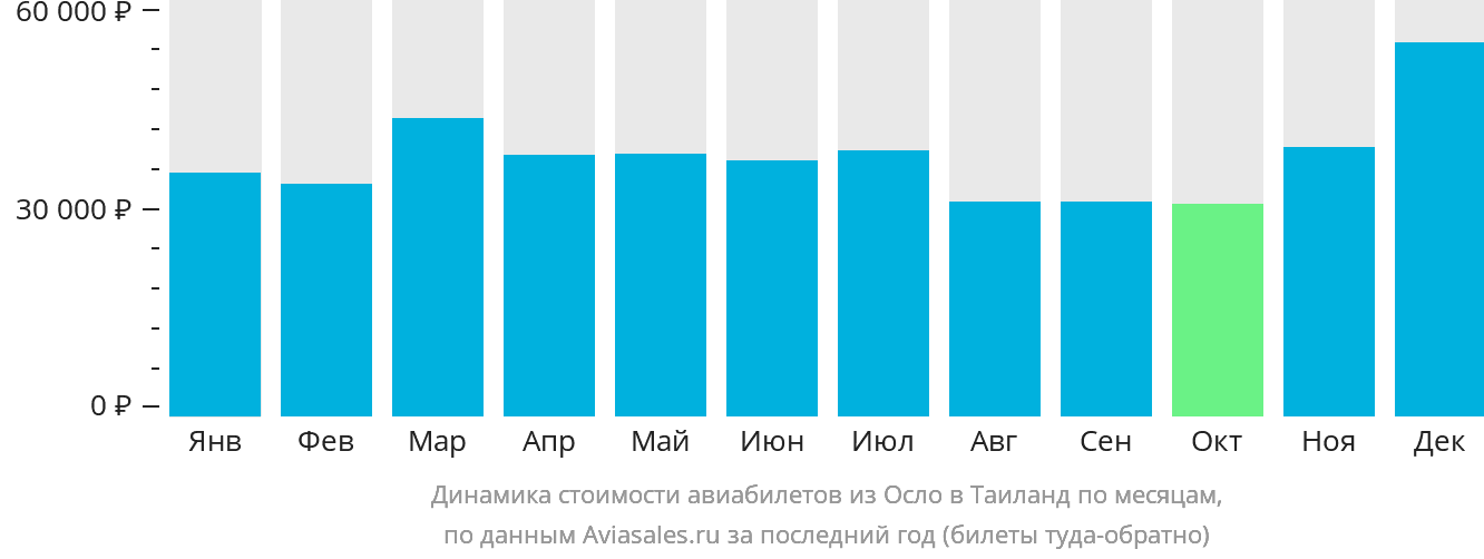 Динамика стоимости авиабилетов из Осло в Таиланд по месяцам