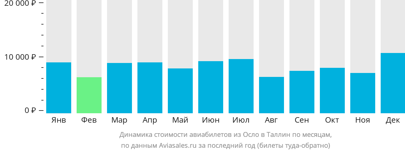 Динамика стоимости авиабилетов из Осло в Таллин по месяцам