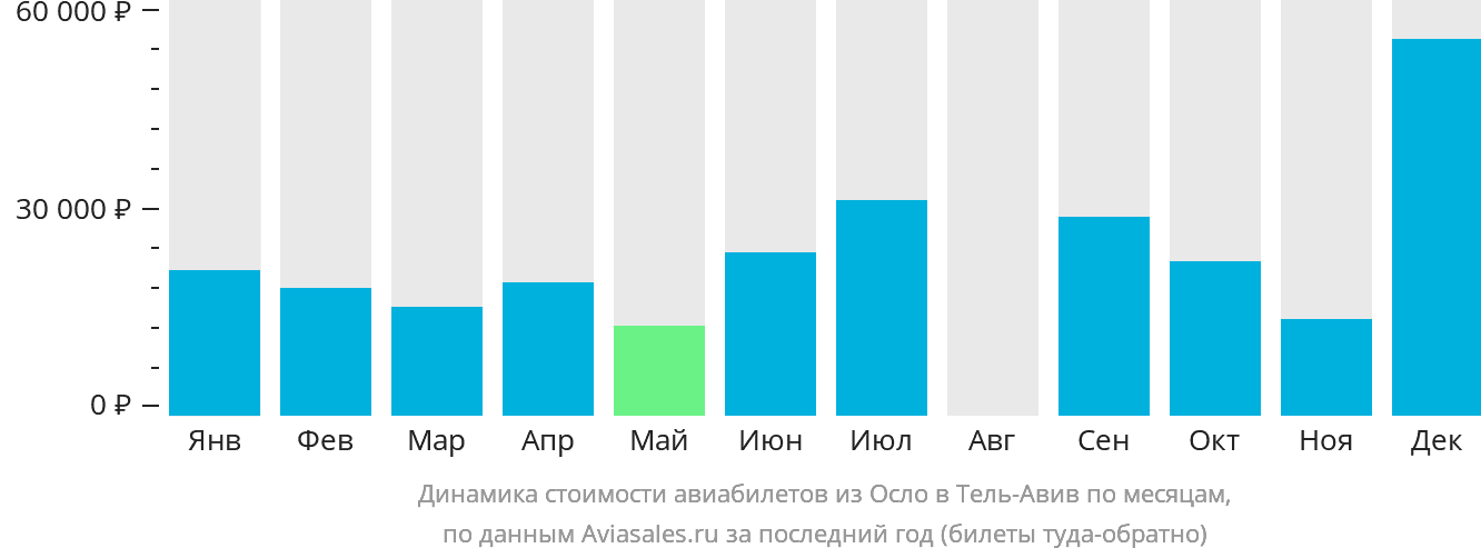 Динамика стоимости авиабилетов из Осло в Тель-Авив по месяцам