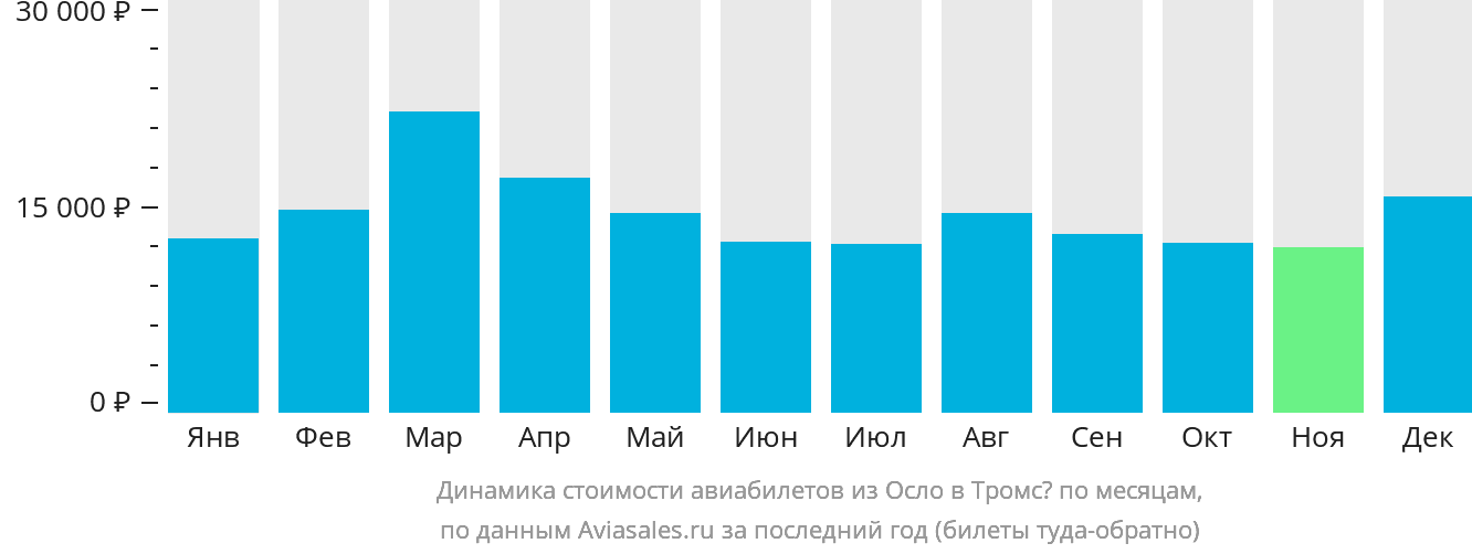 Динамика стоимости авиабилетов из Осло в Тромсё по месяцам