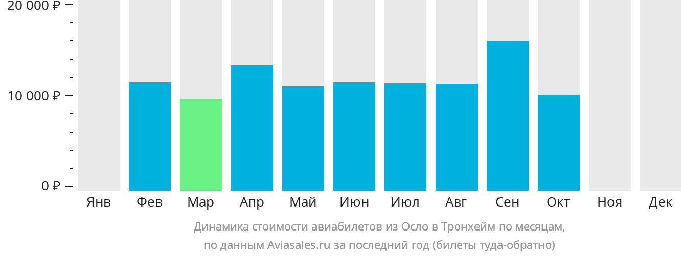 Динамика стоимости авиабилетов из Осло в Тронхейм по месяцам