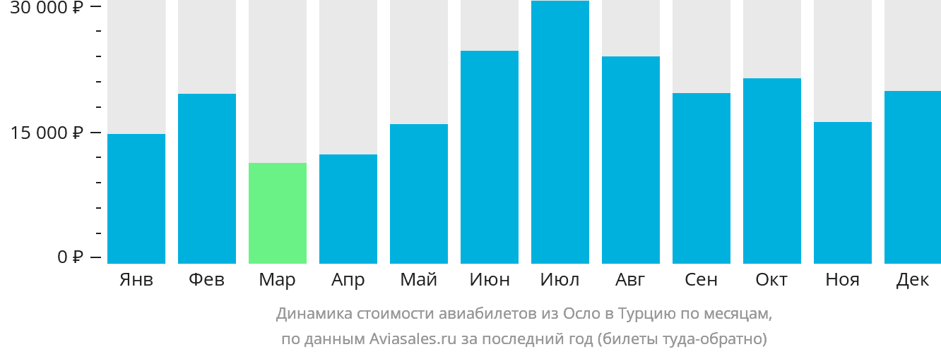 Динамика стоимости авиабилетов из Осло в Турцию по месяцам