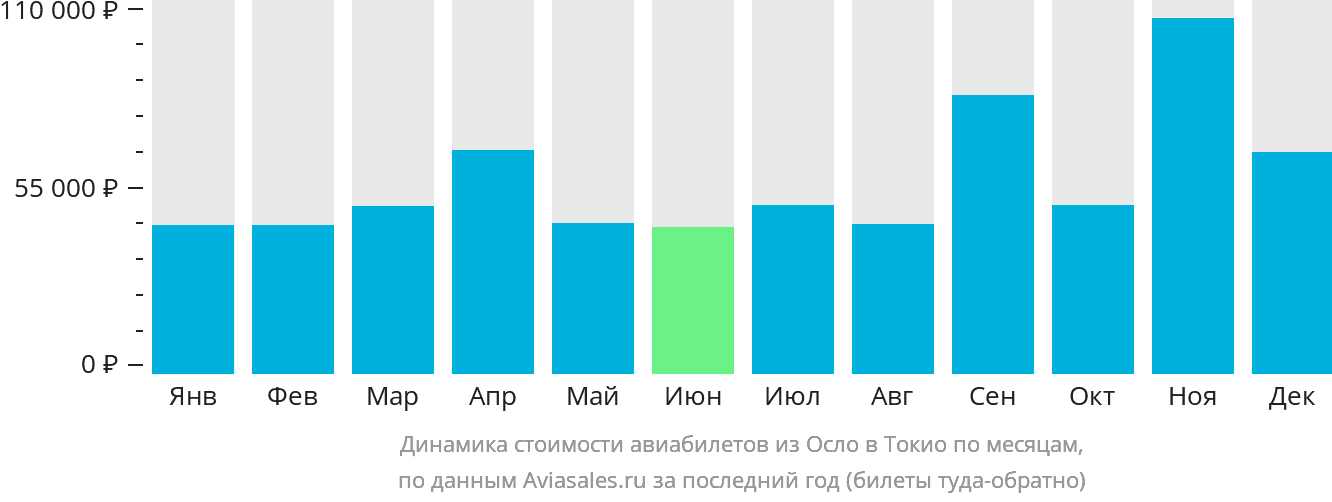 Динамика стоимости авиабилетов из Осло в Токио по месяцам