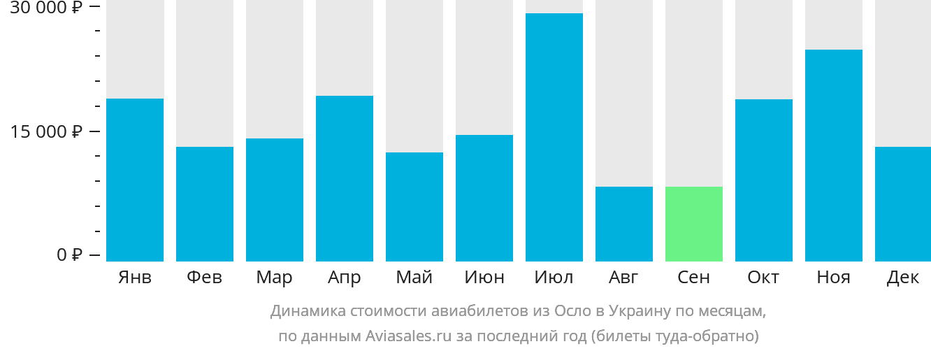 Динамика стоимости авиабилетов из Осло в Украину по месяцам